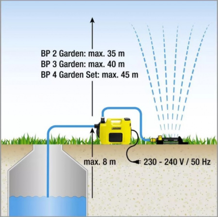 Насос для сада Karcher BP 2 Garden